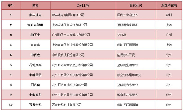柚子舍躋身最具投資價值公司百強，深圳軟件開發實力成關鍵引擎